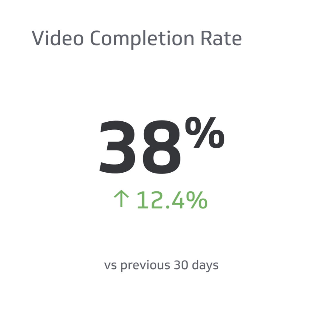 Related KPI Examples - Video Completion Rate (VCR) Metric